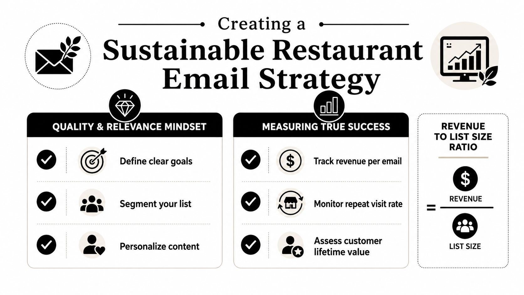 Profesjonalna infografika przedstawiająca strategie zrównoważonego marketingu e-mailowego restauracji, koncentrujące się na jakości treści i śledzeniu wyników.