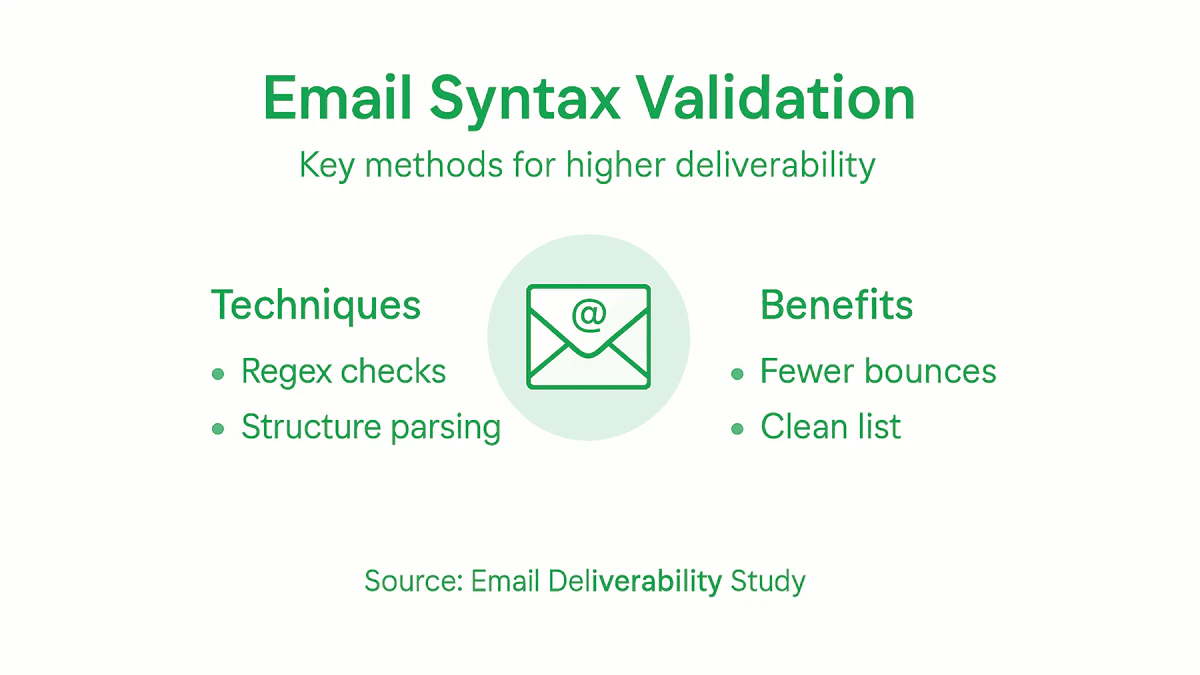 Infographic of email syntax validation methods and benefits