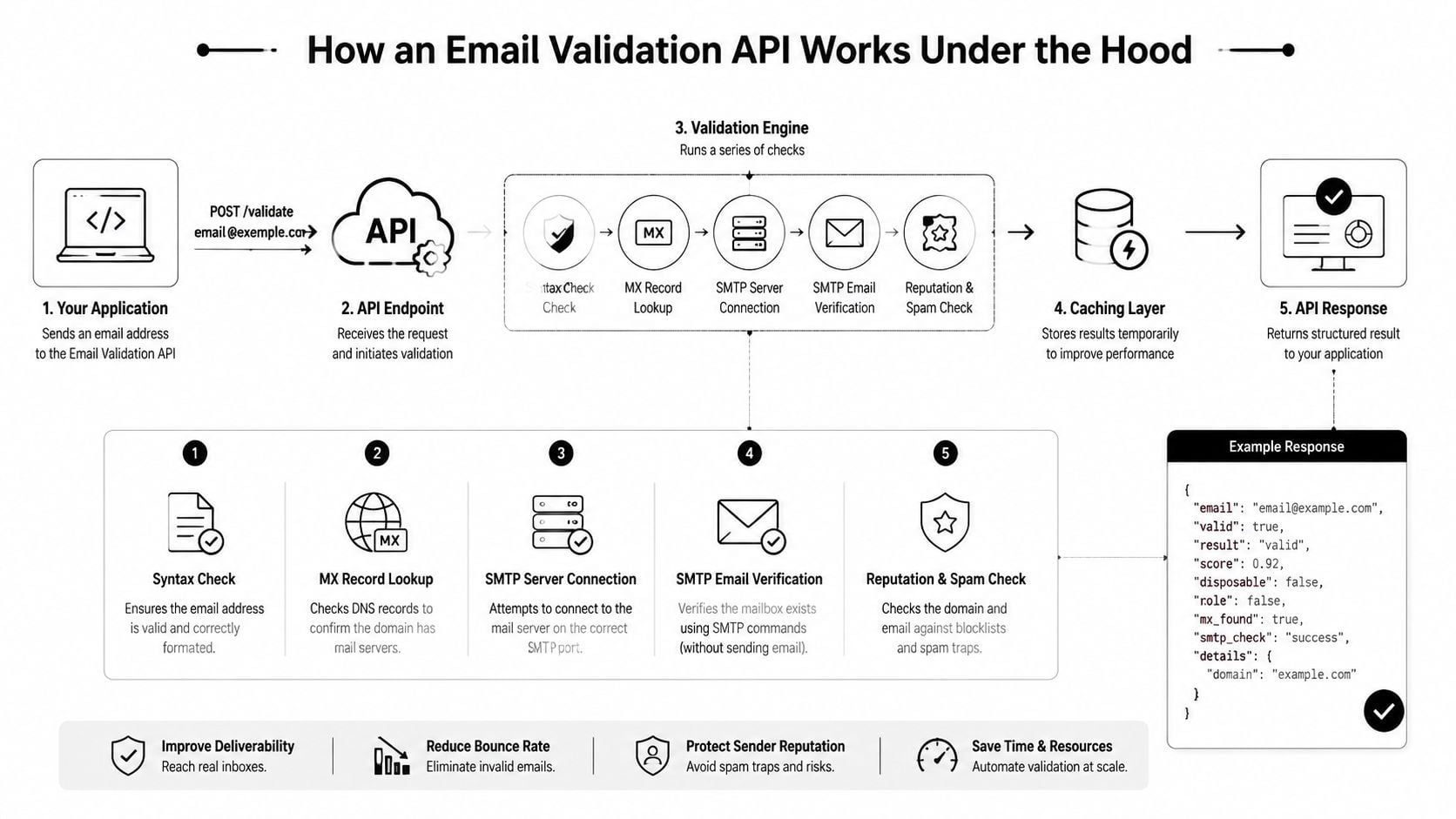 Un diagramme illustrant le processus en cinq étapes du fonctionnement d'une API de vérification d'email sous le capot.