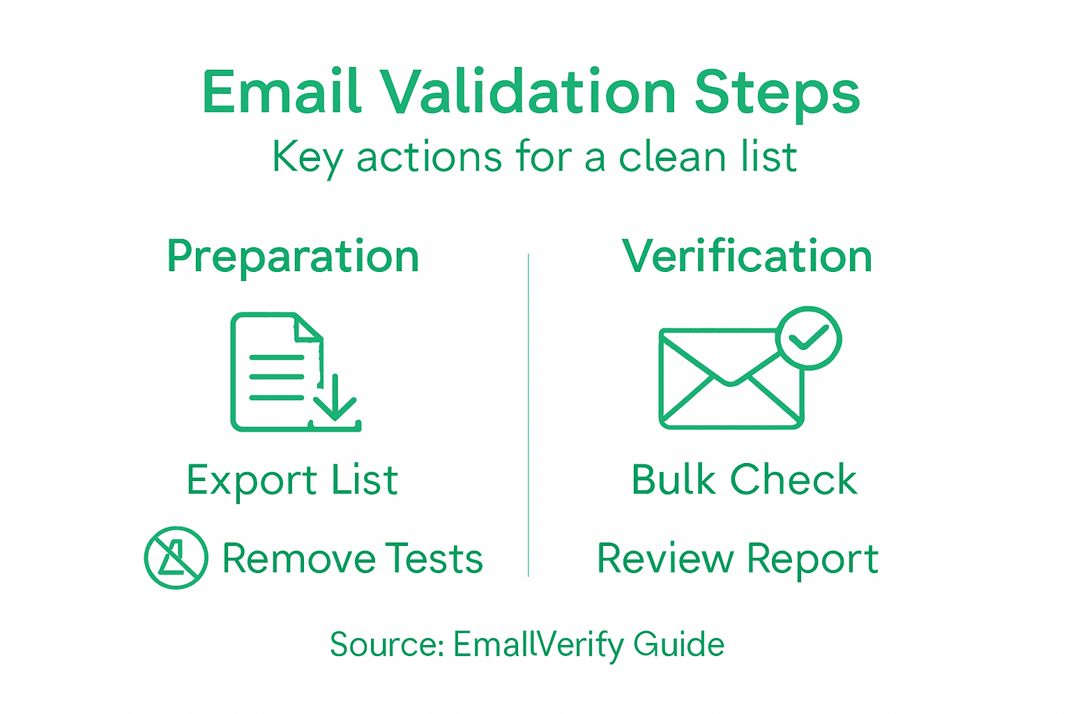 Infográfico de etapas de validação de email e categorias