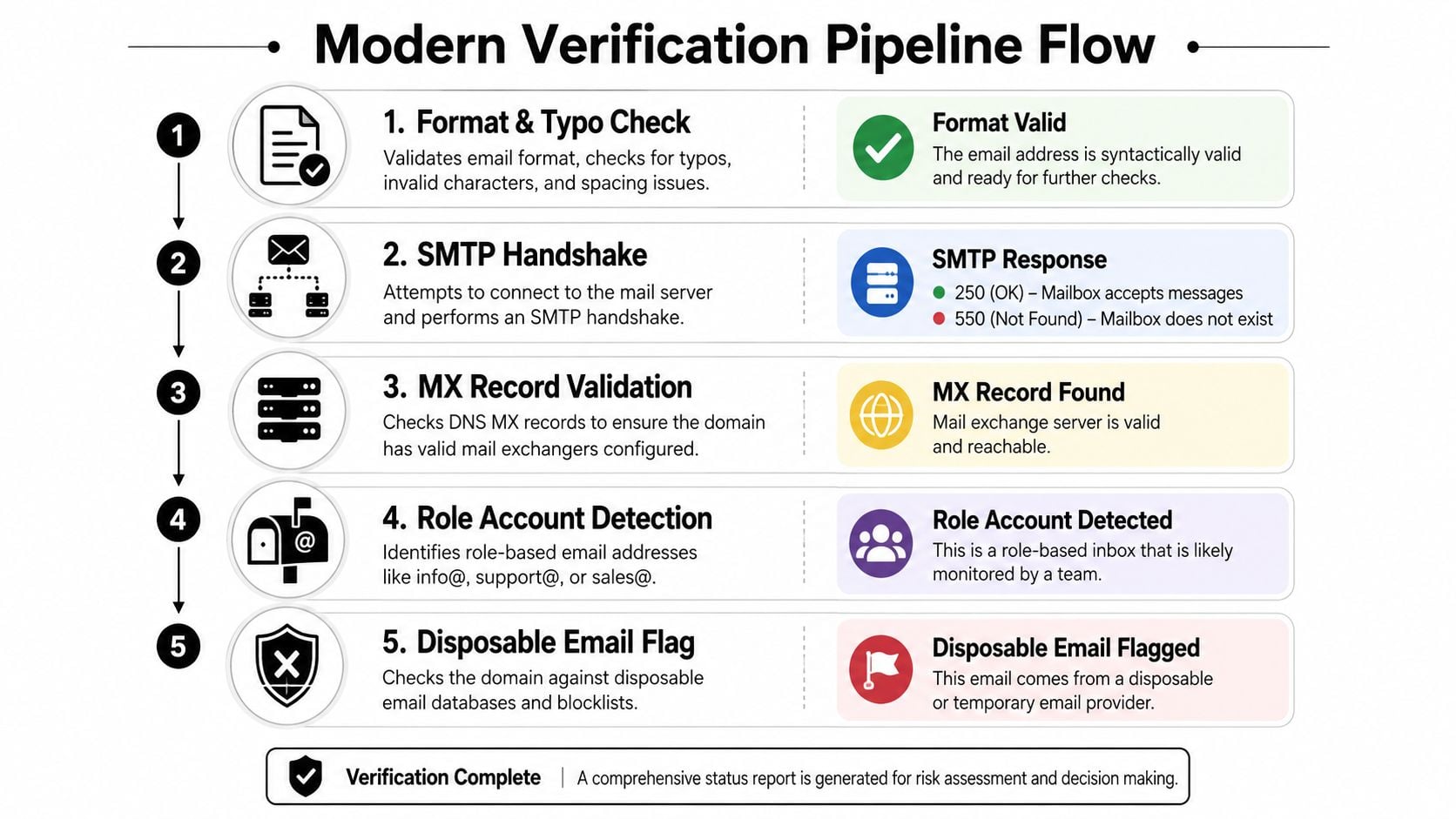 A flowchart showing the five steps of a modern email verification pipeline from format check to disposal check.