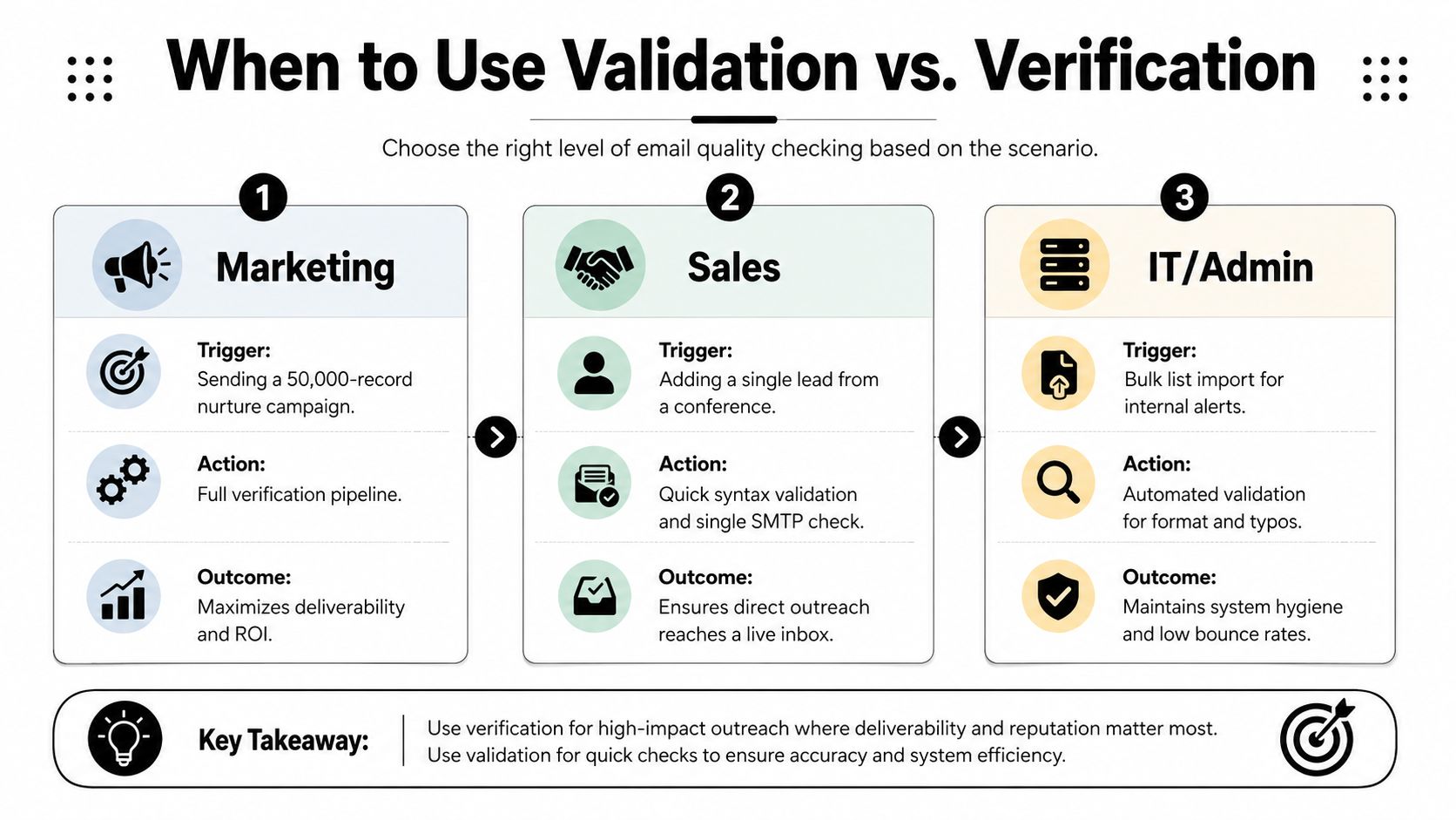A diagram comparing email validation and verification for marketing, sales, and IT departments with professional icons.