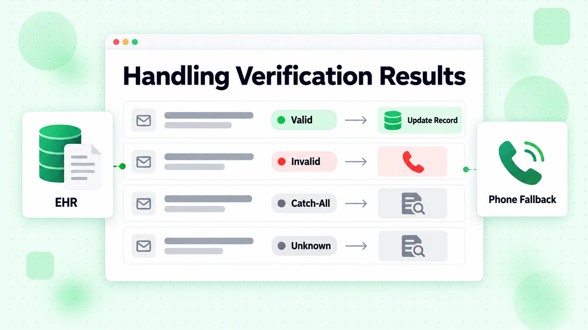 Handling verification results for patient emails: valid, invalid, catch-all and unknown routed to actions