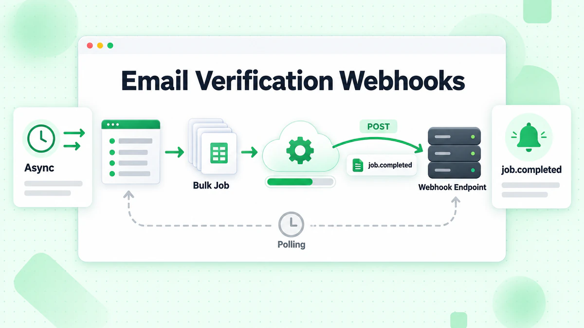 Webhook per la verifica email: job massivo elaborato in async, poi un POST all'endpoint al termine