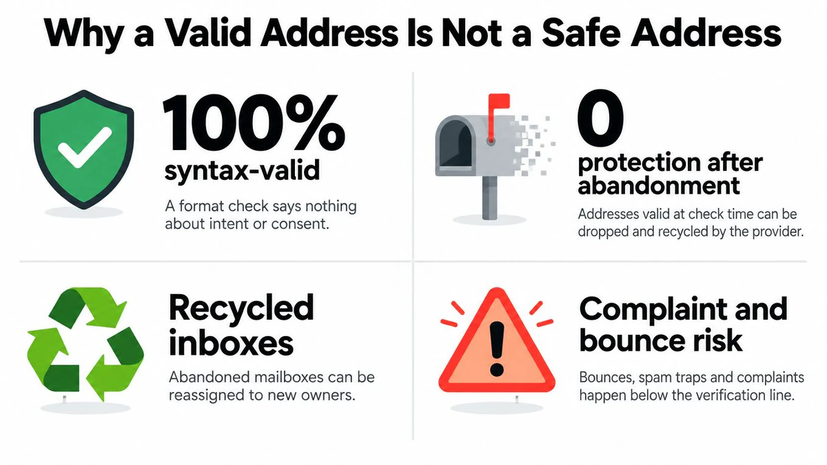An infographic explaining why a valid email address is not necessarily a safe or active address.