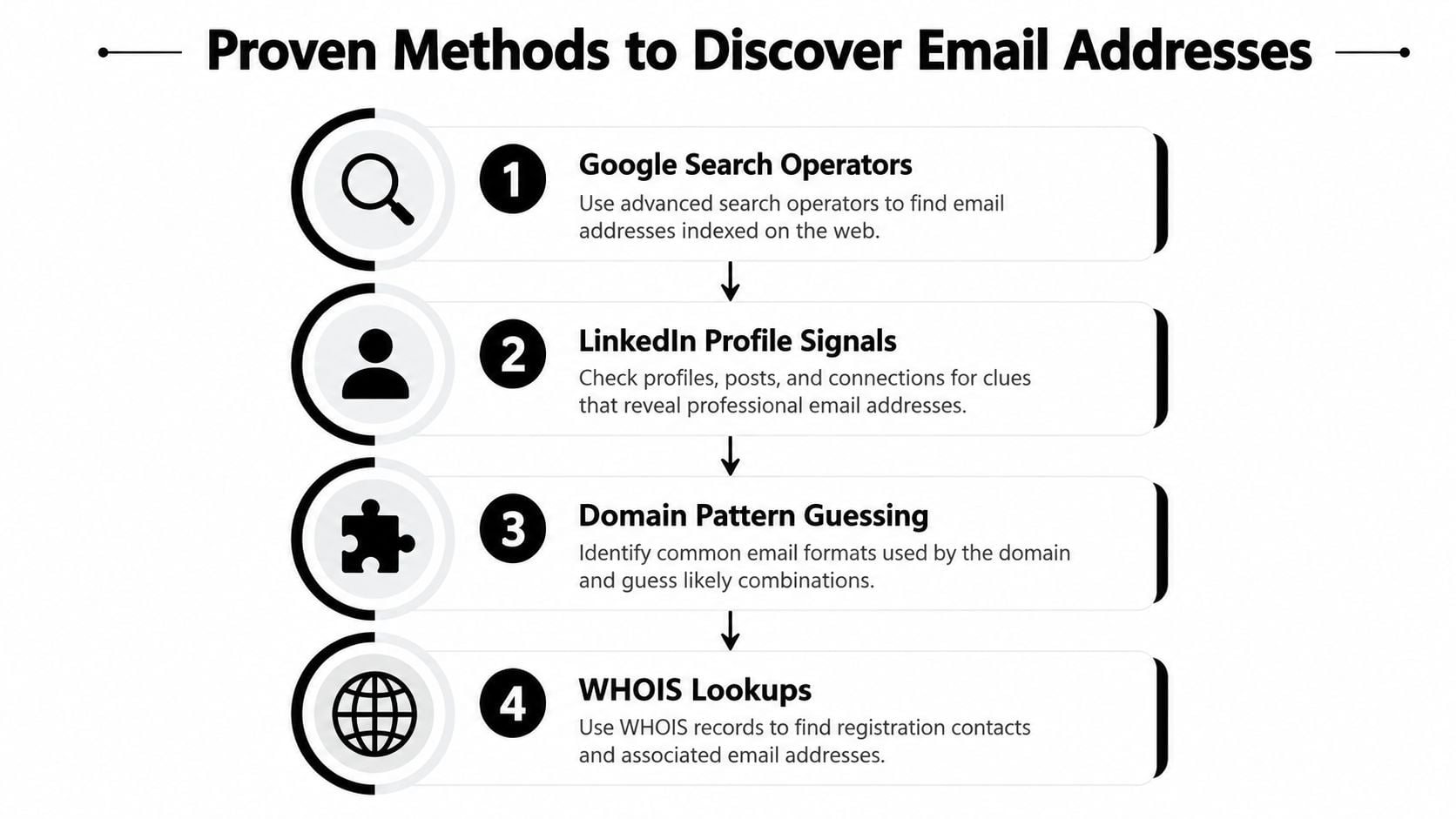 A diagram illustrating four proven methods to discover professional email addresses including search operators and WHOIS lookups.