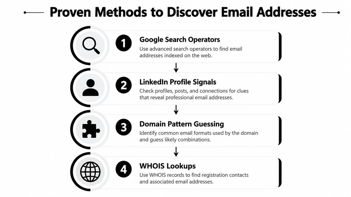 A diagram illustrating four proven methods to discover professional email addresses including search operators and WHOIS lookups.