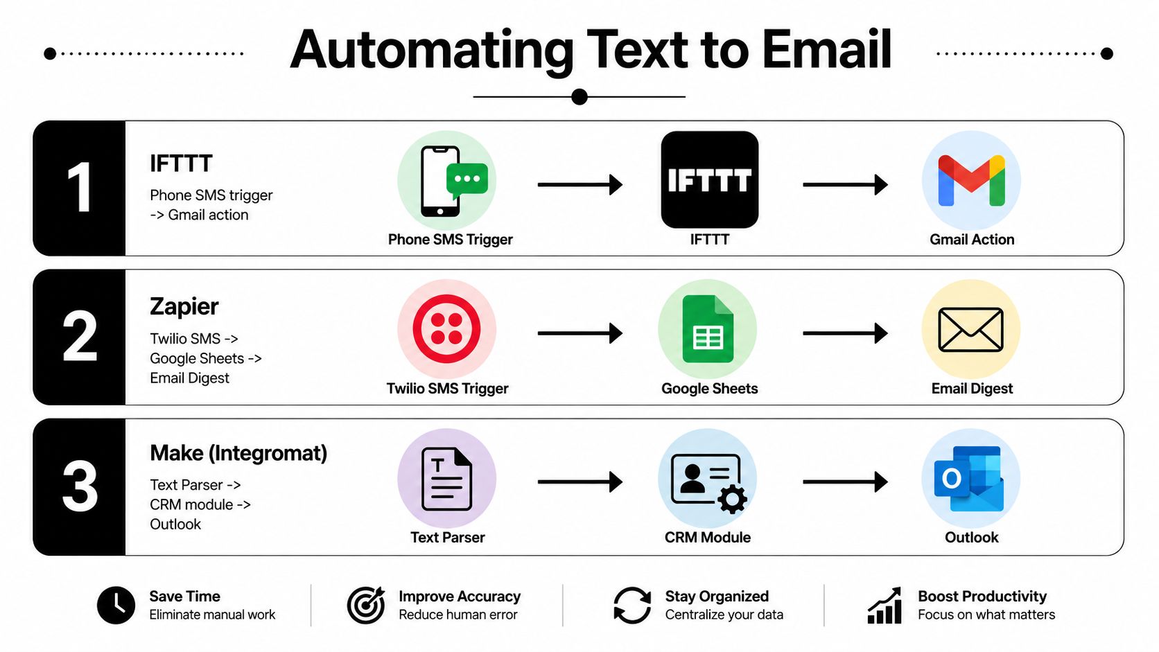 A diagram illustrating three methods to automate forwarding text messages to email using IFTTT, Zapier, or Make.