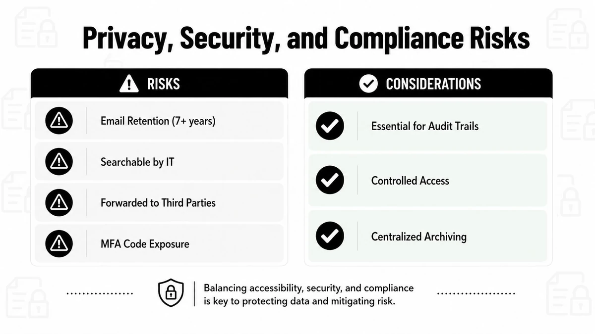 An infographic illustrating the privacy, security, and compliance risks of email and corresponding mitigation considerations.