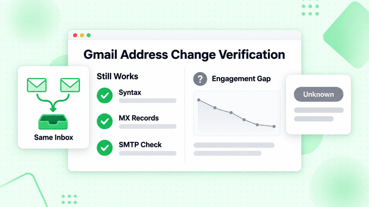 Gmail address change verification: syntax, MX records and SMTP checks still work, engagement gap remains