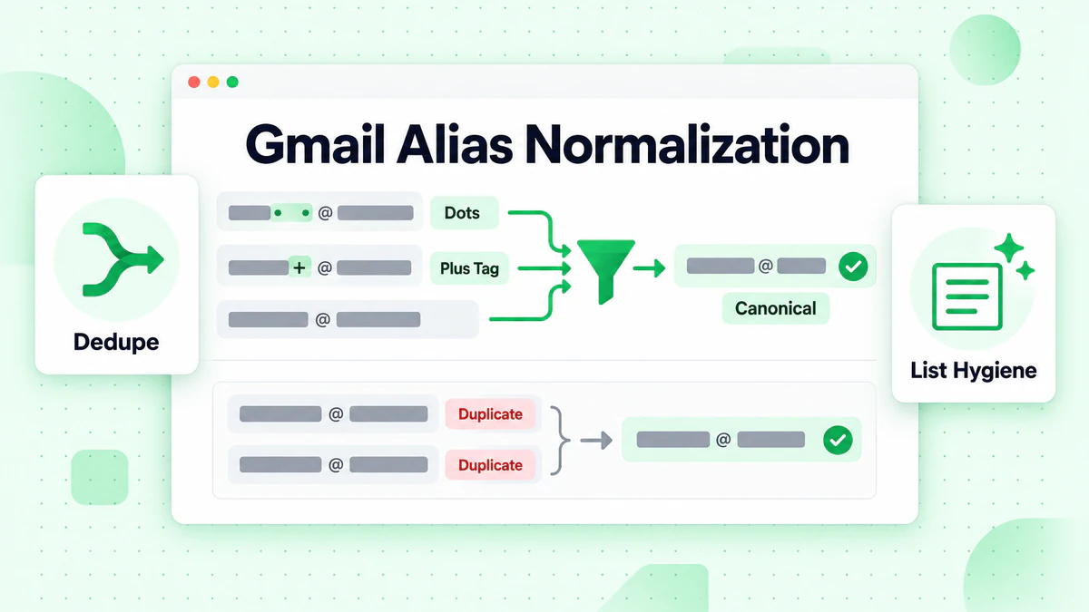 Gmail alias normalization: dot and plus tag variants merged into one canonical address to remove duplicates