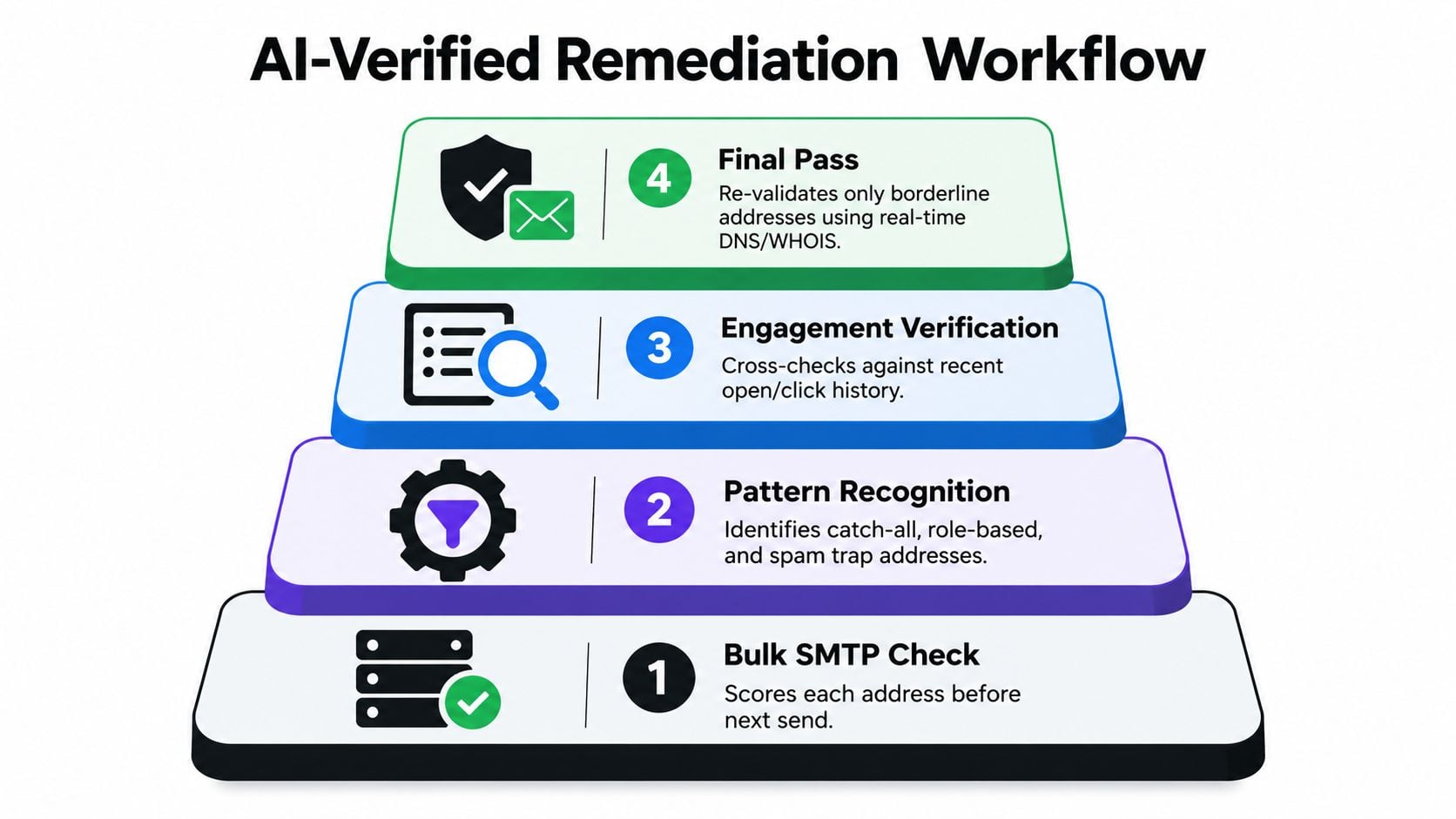 A four-step AI-verified remediation workflow diagram for validating email addresses to improve email deliverability and sender reputation.