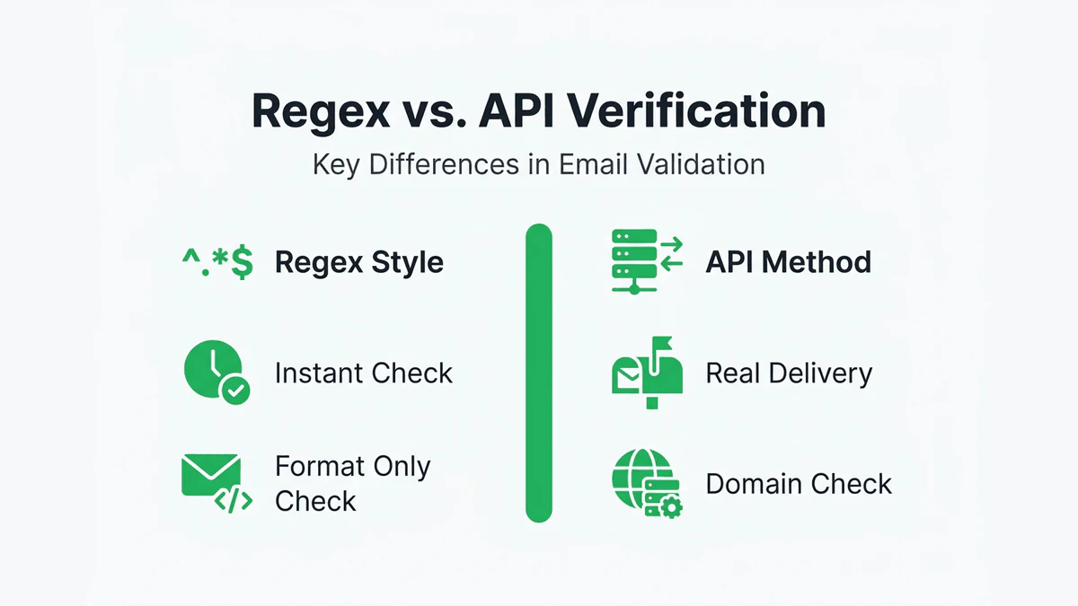 Infographic comparing regex and API verification