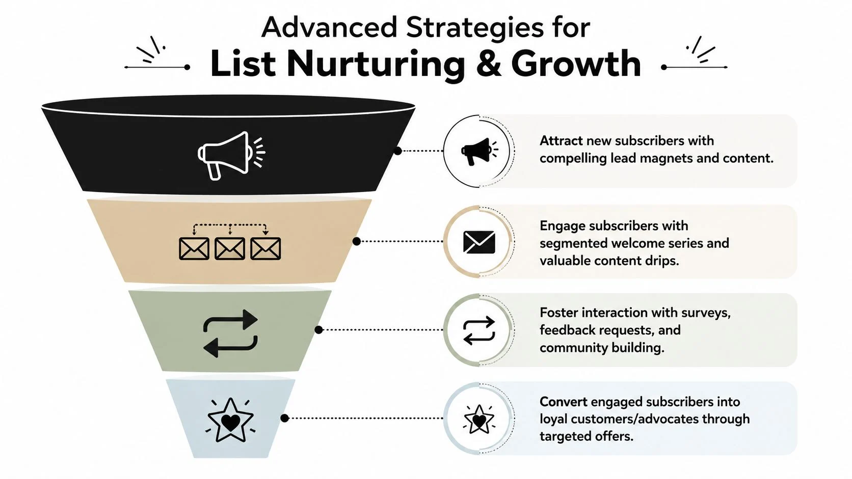 A marketing funnel infographic illustrating four stages of advanced list nurturing and email subscriber growth strategies.