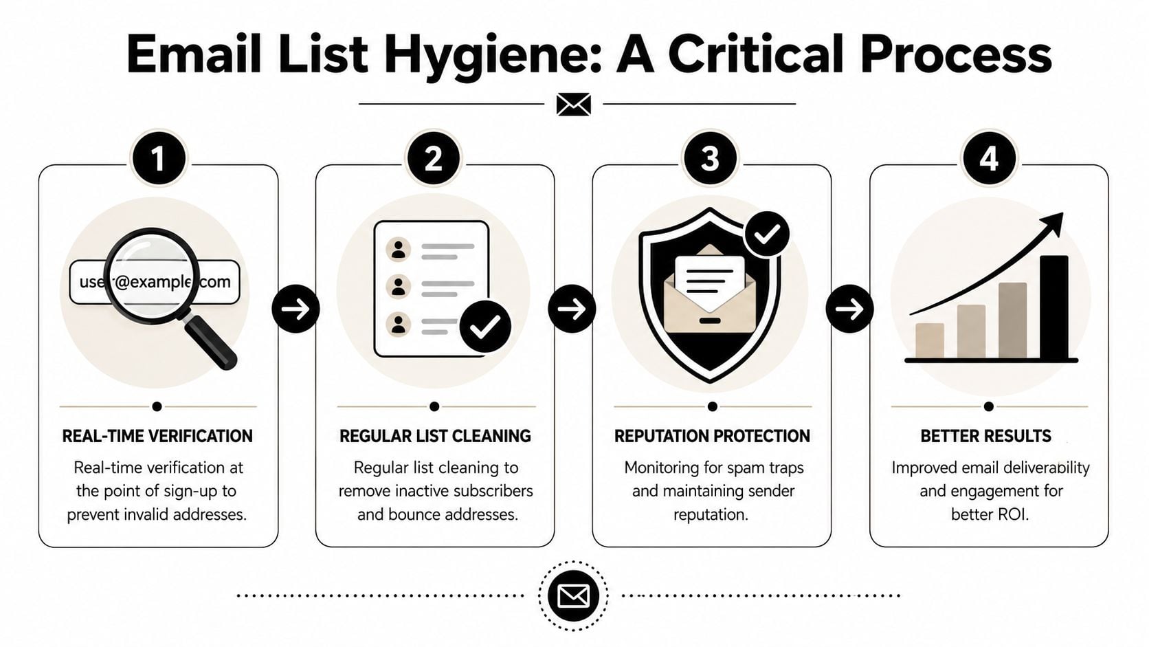 A four-step infographic illustrating the critical process of email list hygiene for better marketing results.