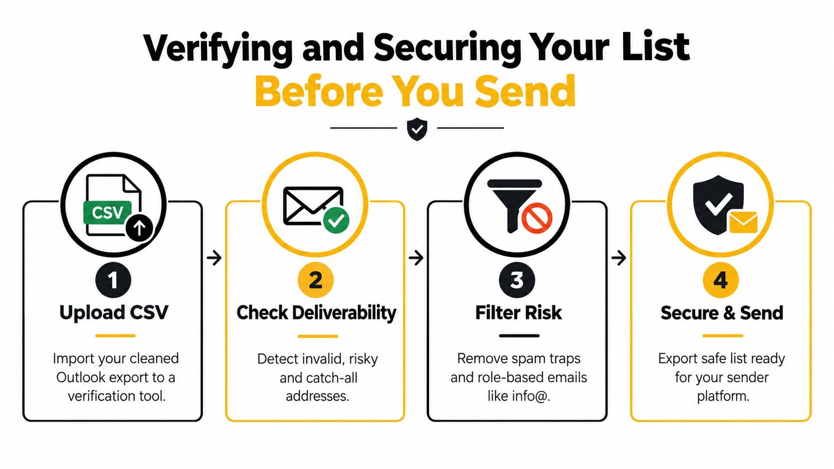 A four-step infographic illustrating the process of verifying and securing email lists before sending campaigns.