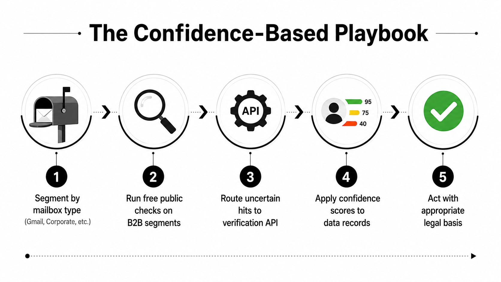A five-step flowchart illustrating a confidence-based playbook for verifying email data and legal compliance.