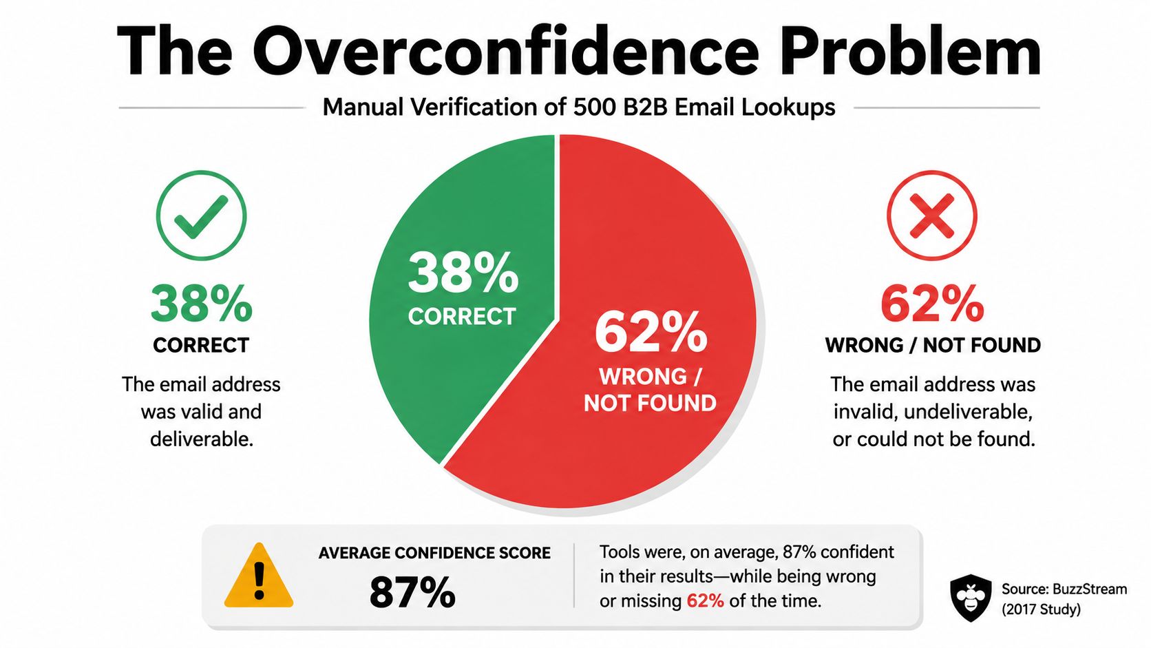 A pie chart showing that 62% of B2B email lookups are wrong, despite an 87% average confidence score.
