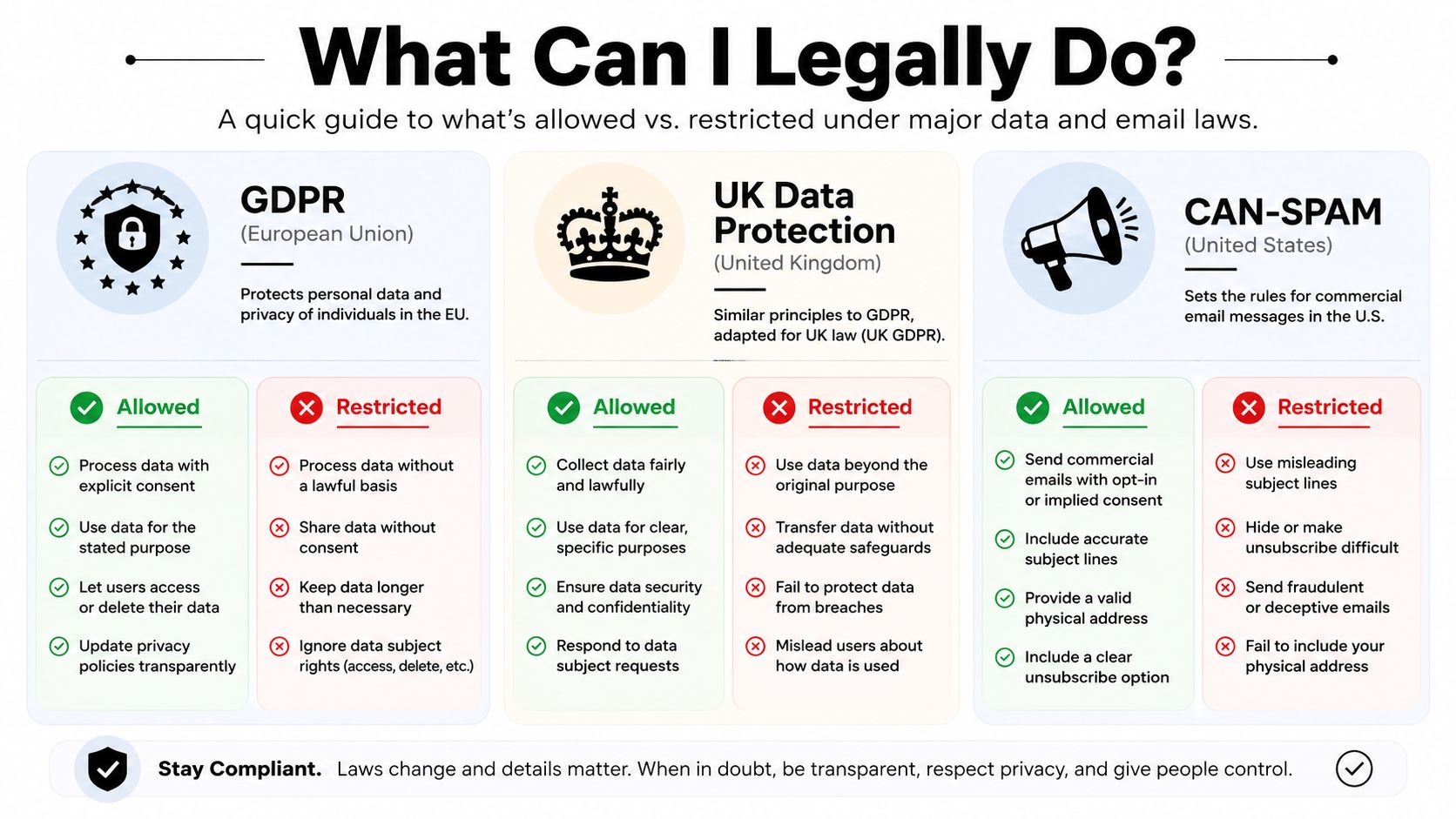 An infographic comparing GDPR, UK Data Protection, and CAN-SPAM laws detailing allowed and restricted practices for businesses.