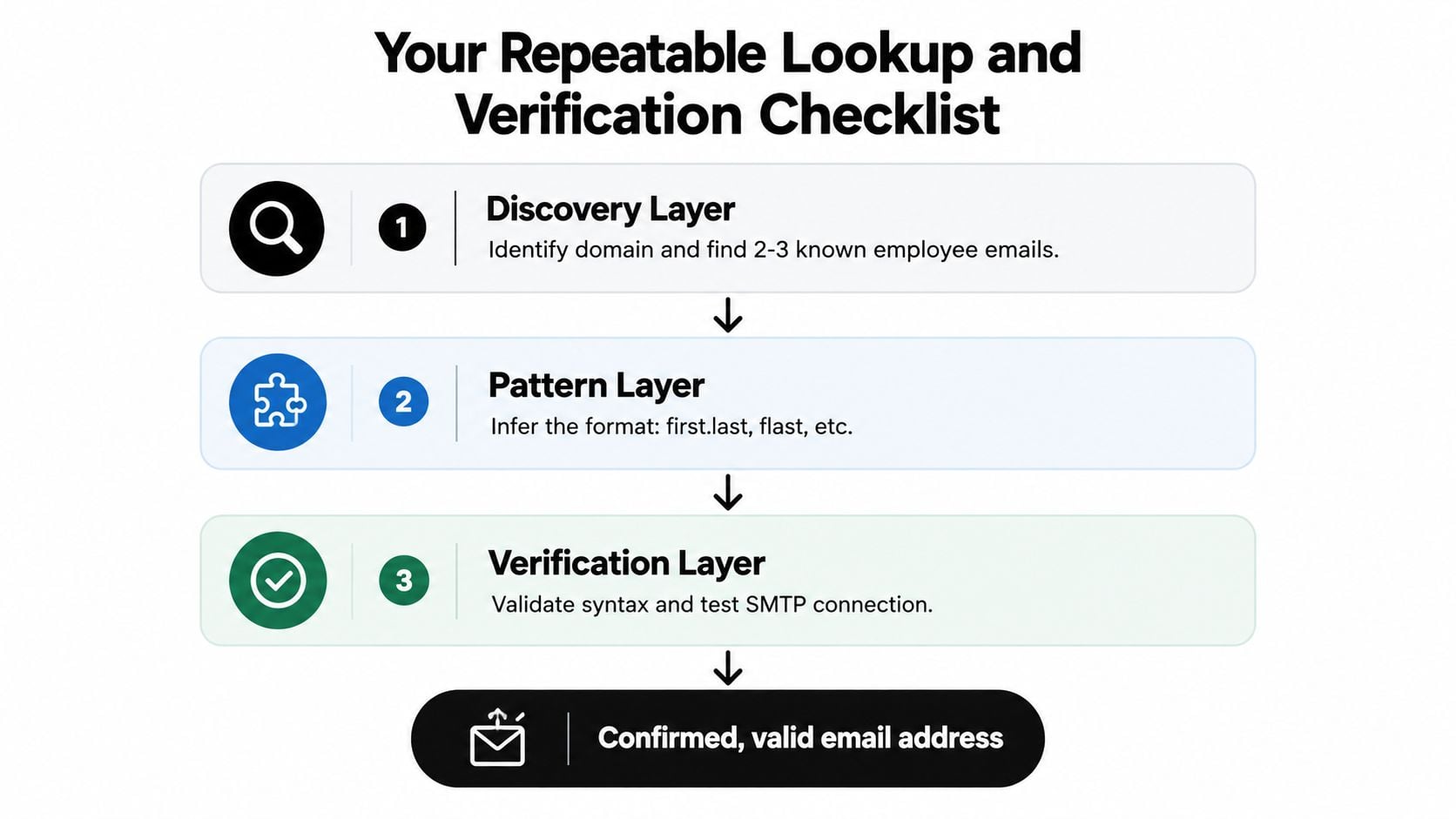 Ein Flussdiagramm, das einen dreistufigen Prozess zur Verifizierung und Suche professioneller Arbeits-E-Mail-Adressen beschreibt.