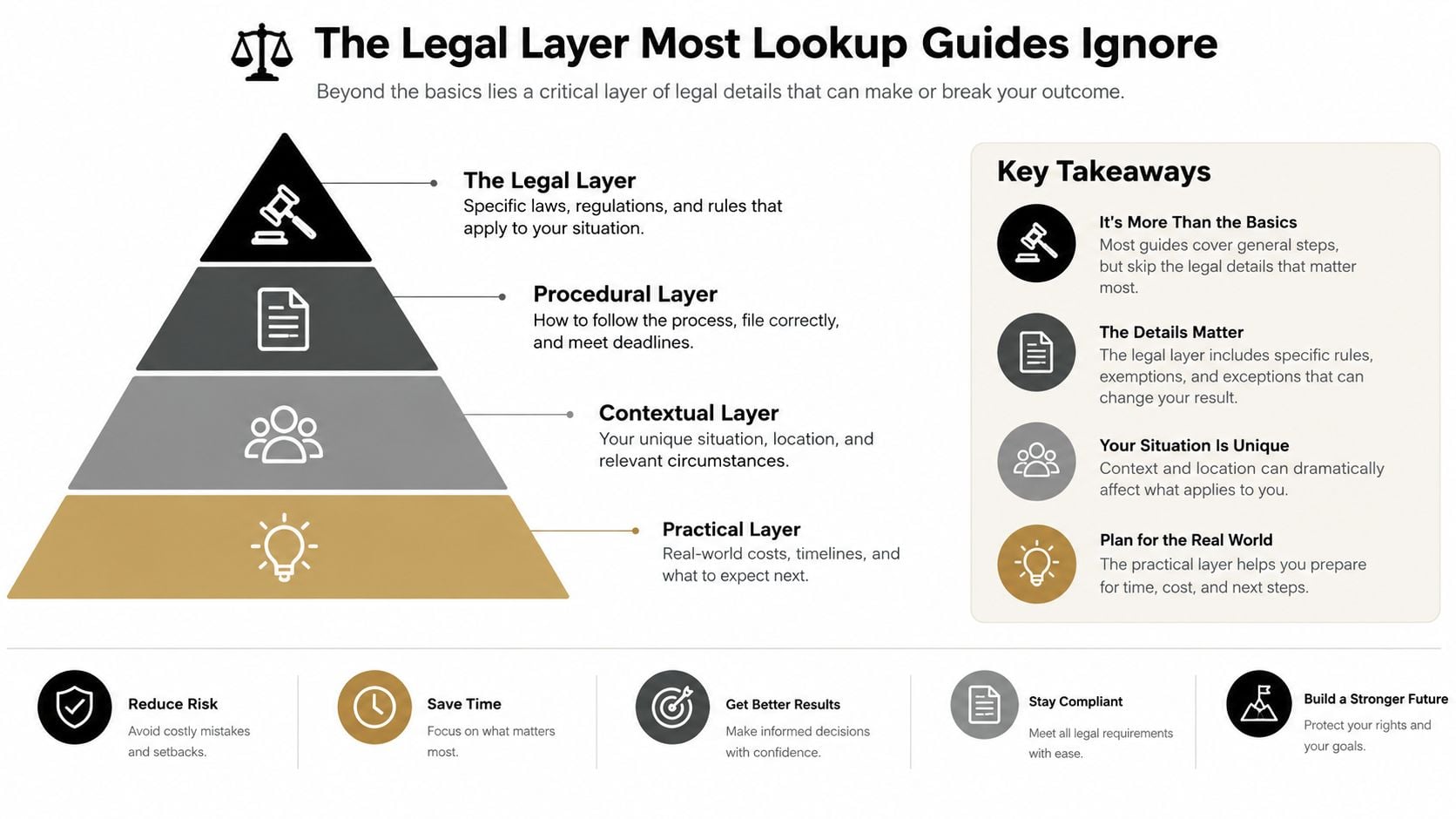 Ein Pyramidendiagramm, das die rechtlichen, verfahrenstechnischen, kontextbezogenen und praktischen Ebenen der rechtlichen Vorbereitung für bessere Ergebnisse zeigt.