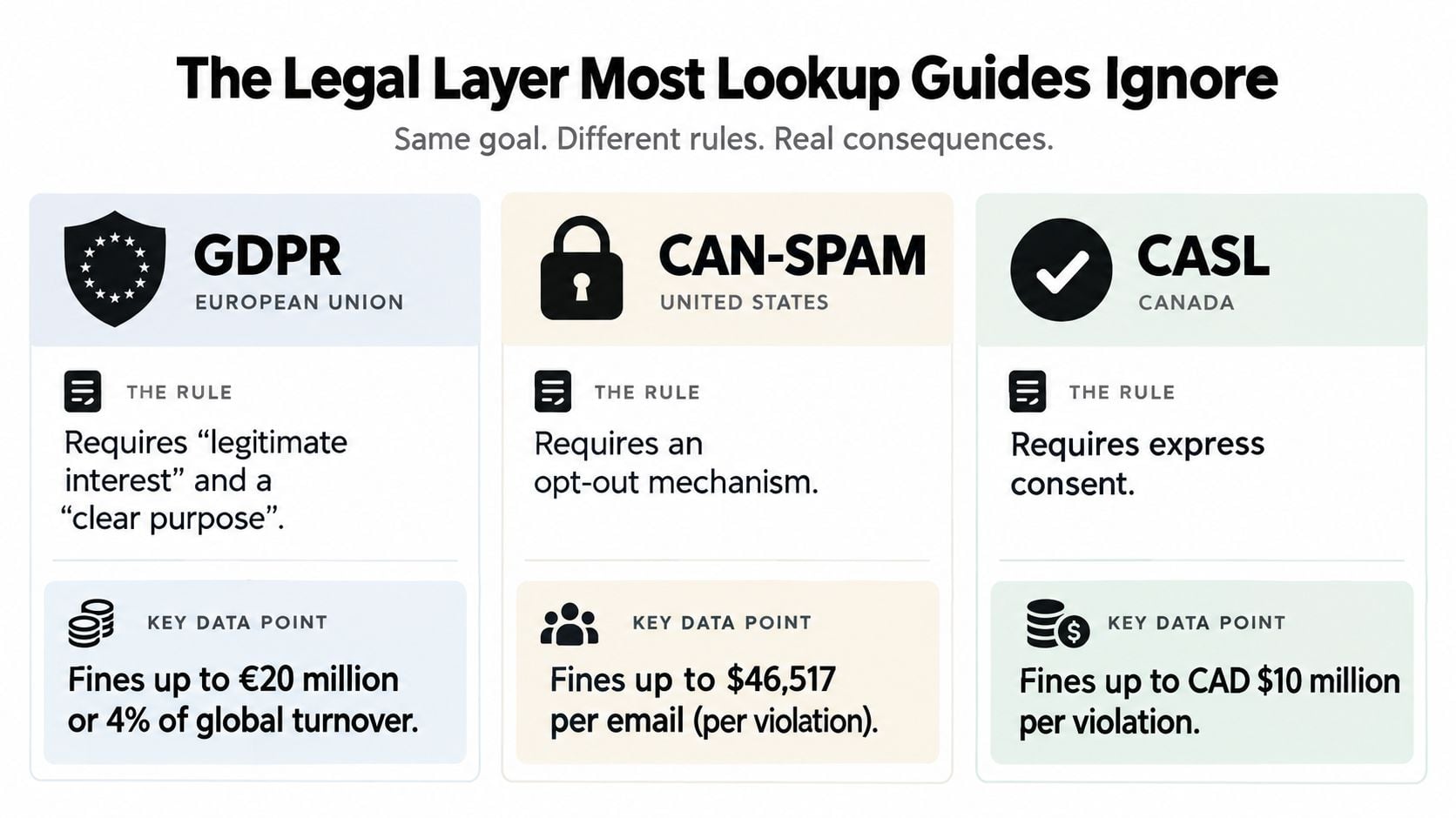 Eine Vergleichsgrafik zu den Vorschriften GDPR, CAN-SPAM und CASL einschließlich ihrer Regeln und möglicher rechtlicher Geldstrafen.