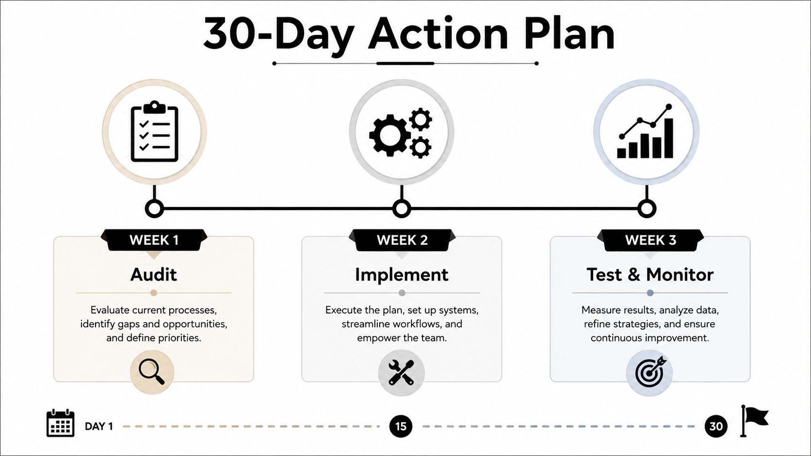 A 30-day action plan timeline graphic with steps for auditing, implementing, and testing to improve business performance.