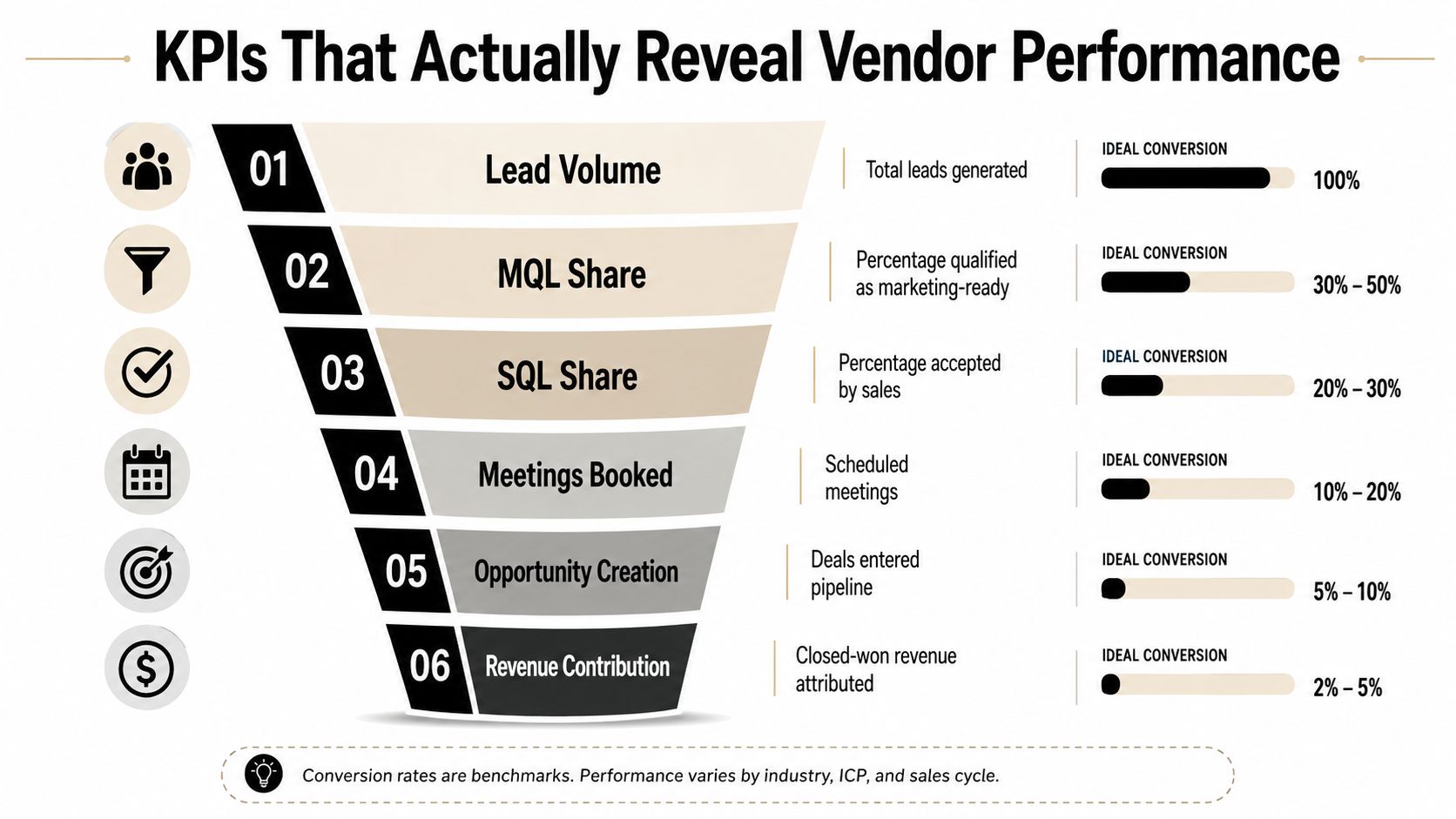 A funnel diagram displaying six essential KPIs used to evaluate vendor performance in lead generation campaigns.