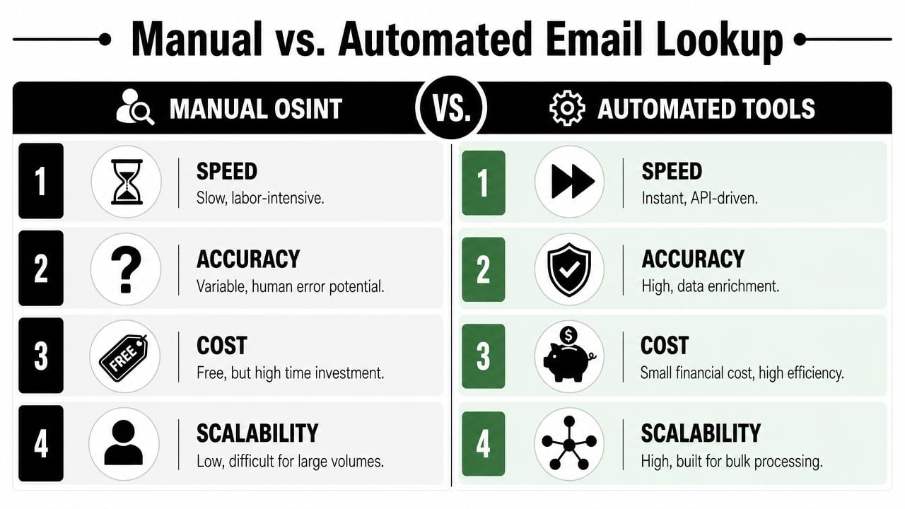 Bagan perbandingan yang menunjukkan perbedaan antara OSINT manual dan alat otomatis untuk proses pencarian email.