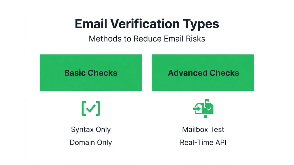 Infografía comparando métodos de verificación de correo electrónico