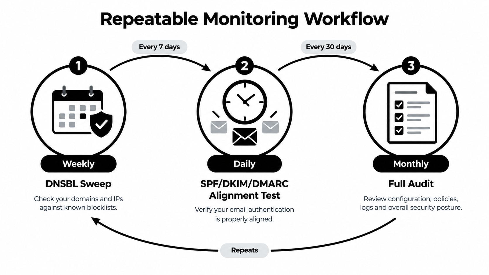 A diagram illustrating a repeatable monitoring workflow for email security, featuring weekly, daily, and monthly tasks.