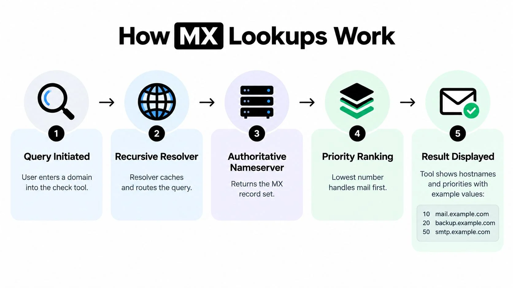 An infographic illustrating the five steps involved in the process of performing an MX record lookup.