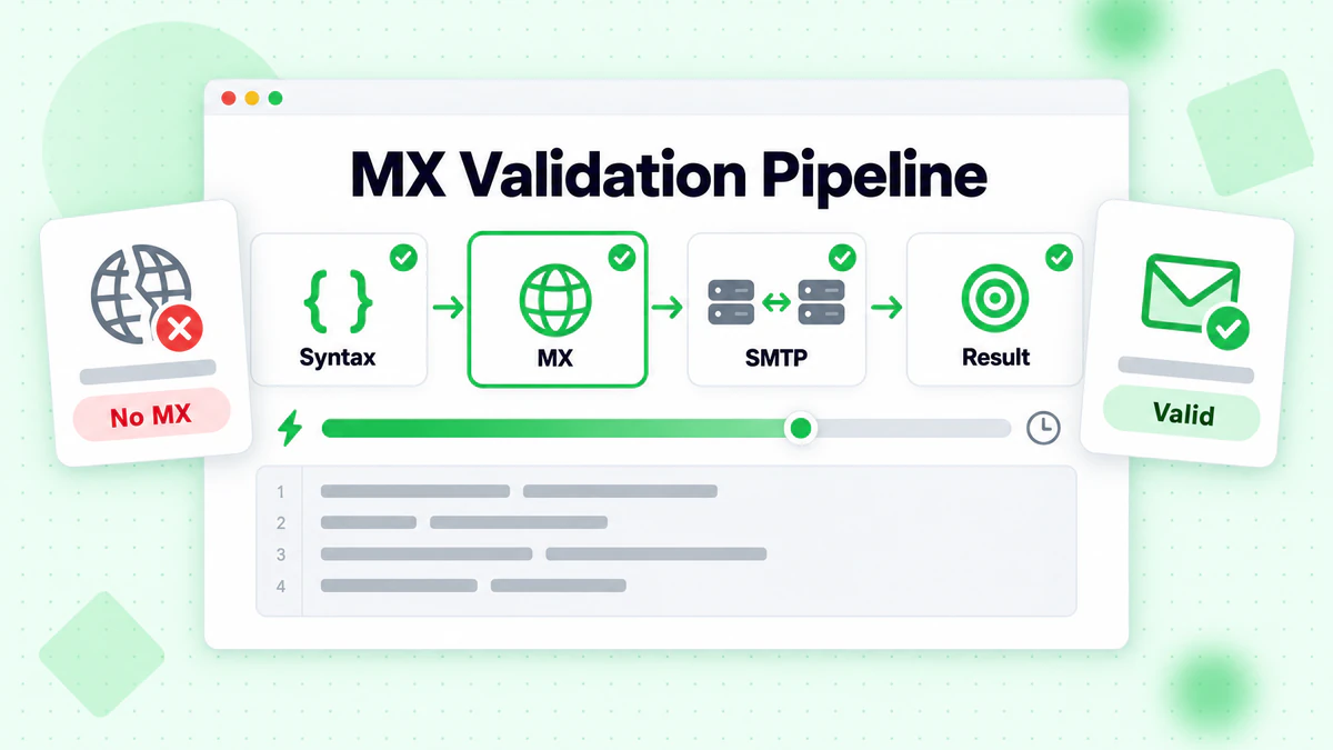 MX validation pipeline: syntax, MX, SMTP and result stages, rejecting domains with no MX record