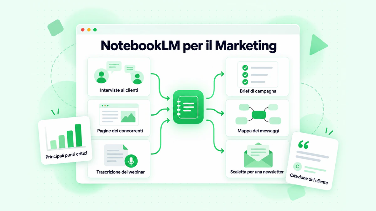 NotebookLM per il Marketing: interviste ai clienti, pagine dei concorrenti e la trascrizione di un webinar trasformate in un brief di campagna, una mappa dei messaggi e una scaletta per una newsletter