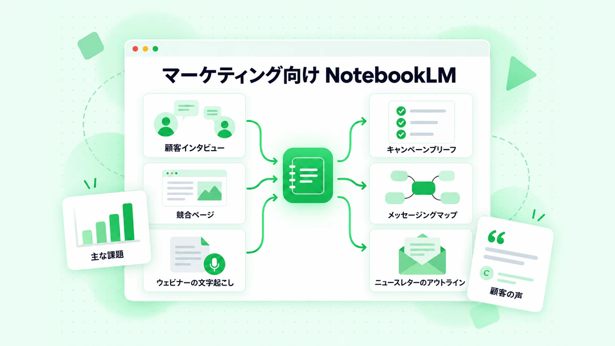 マーケティング向け NotebookLM：顧客インタビュー、競合ページ、ウェビナーの文字起こしを、キャンペーンブリーフ、メッセージングマップ、ニュースレターのアウトラインに変換