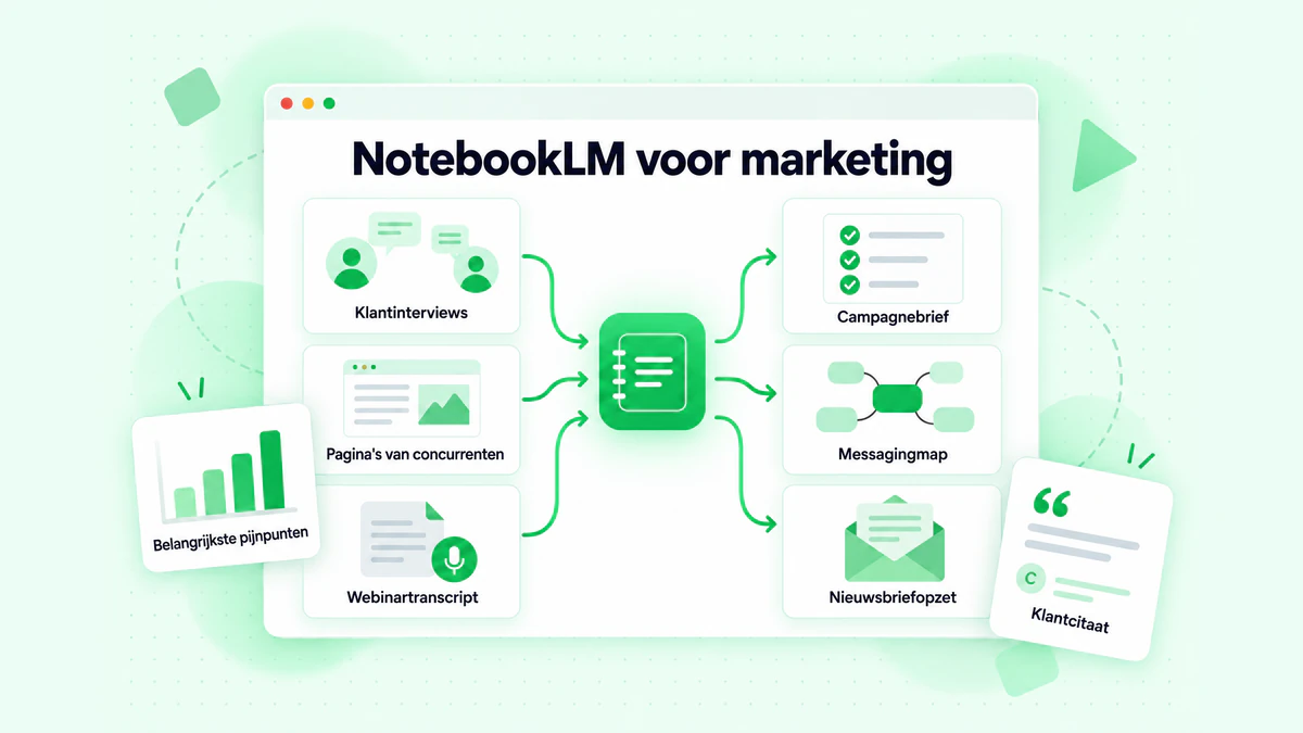 NotebookLM voor marketing: klantinterviews, pagina's van concurrenten en een webinartranscript omgezet in een campagnebrief, een messagingmap en een nieuwsbriefopzet
