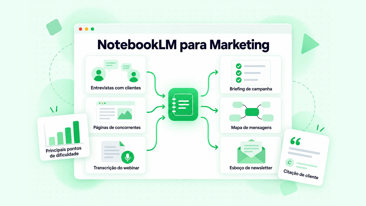 NotebookLM para Marketing: entrevistas com clientes, páginas de concorrentes e a transcrição de um webinar transformadas em um briefing de campanha, um mapa de mensagens e um esboço de newsletter