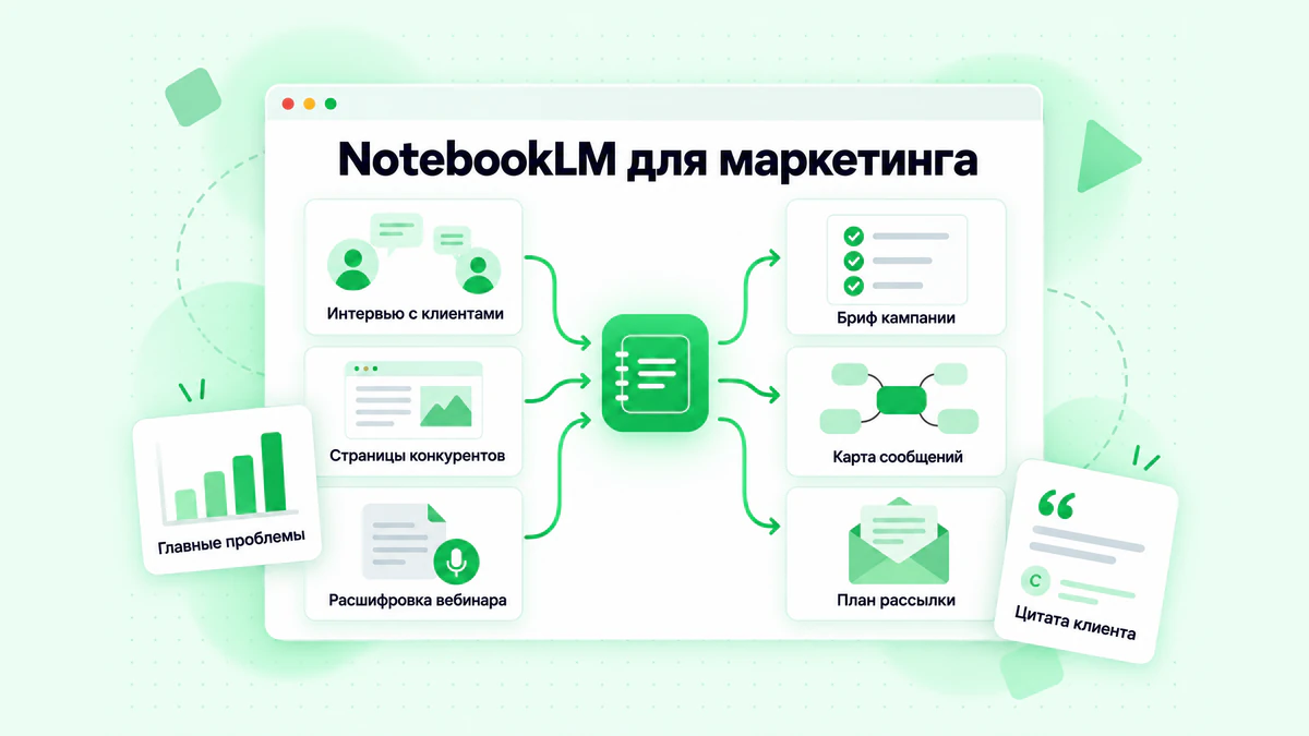 NotebookLM для маркетинга: интервью с клиентами, страницы конкурентов и расшифровка вебинара превращаются в бриф кампании, карту сообщений и план рассылки