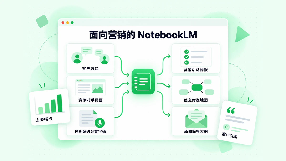 面向营销的 NotebookLM：客户访谈、竞争对手页面和网络研讨会文字稿被转化为营销活动简报、信息传递地图和新闻简报大纲