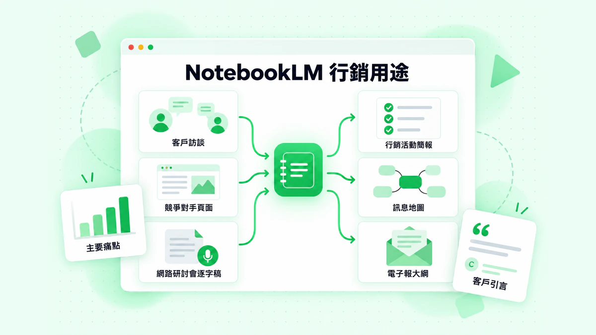 NotebookLM 行銷用途：客戶訪談、競爭對手頁面與網路研討會逐字稿，轉換成行銷活動簡報、訊息地圖與電子報大綱