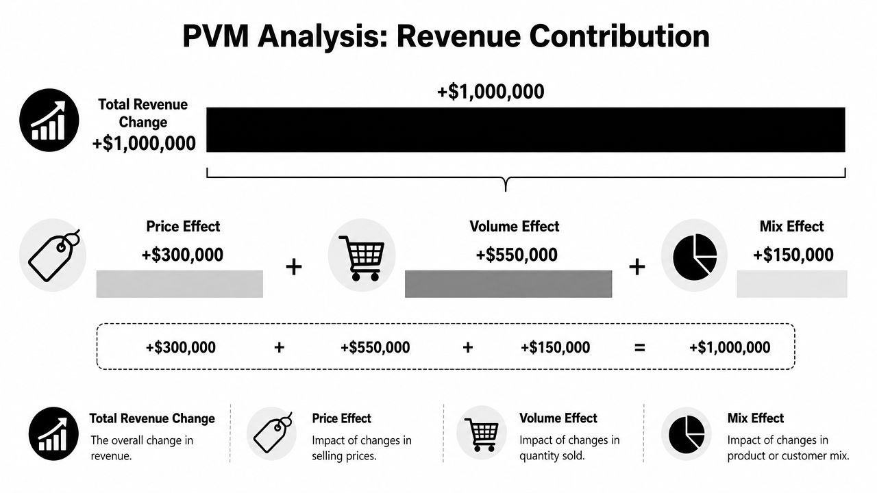 Un diagramme expliquant l'analyse PVM, décomposant un changement de revenu de 1 000 000 $ en effets de prix, de volume et de mélange.