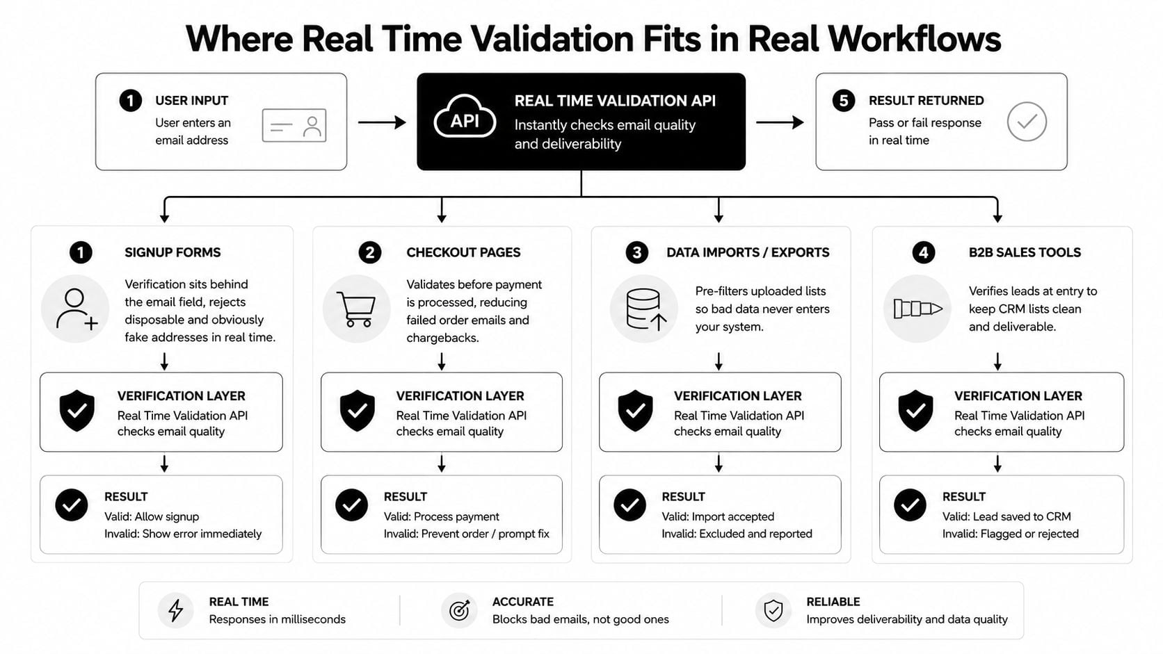 A diagram illustrating how real time email validation API fits into various business workflows and processes.