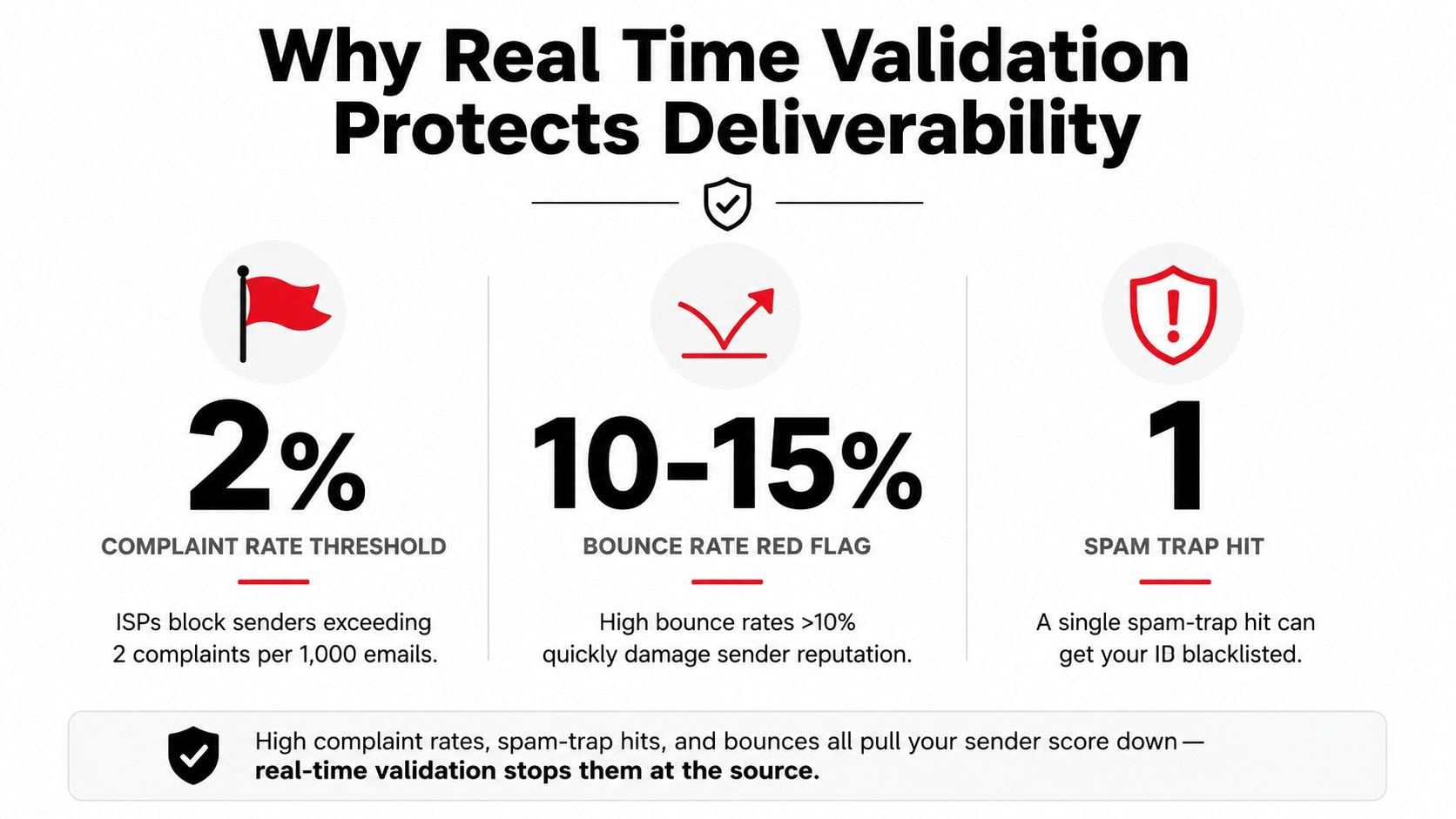 An infographic illustrating how real-time validation protects email deliverability by mitigating complaint rates, bounce rates, and spam traps.