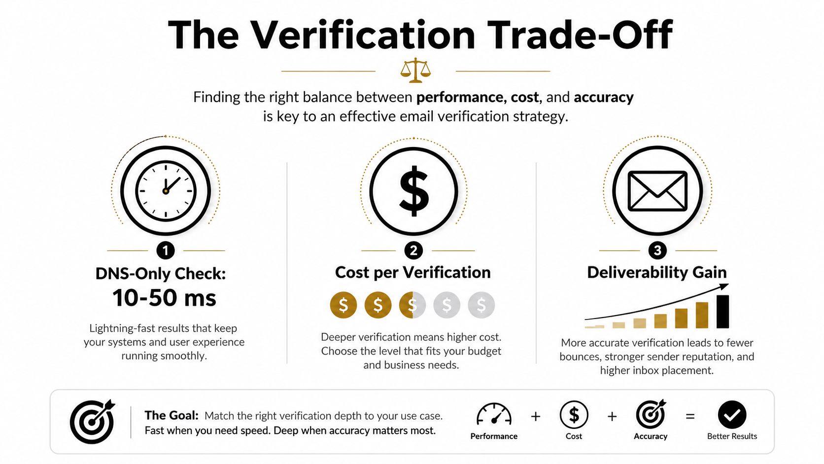 An infographic showing the trade-offs between performance, cost, and accuracy for effective email verification strategies.