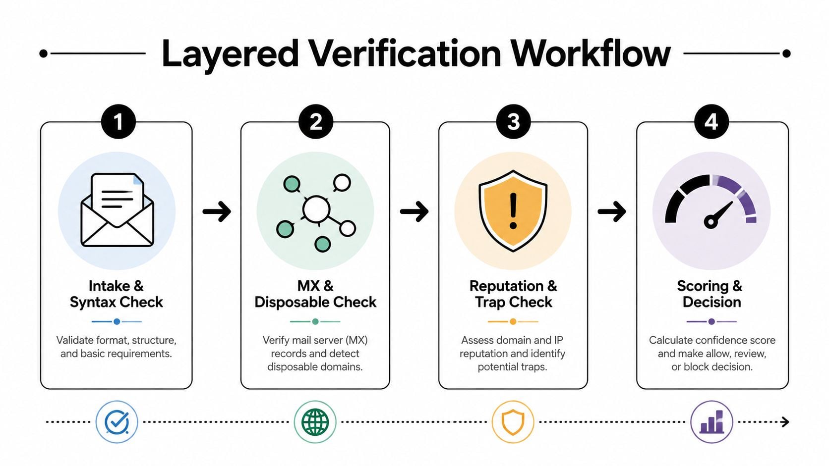 A diagram illustrating a four-step layered verification workflow for validating email addresses and assessing associated risks.