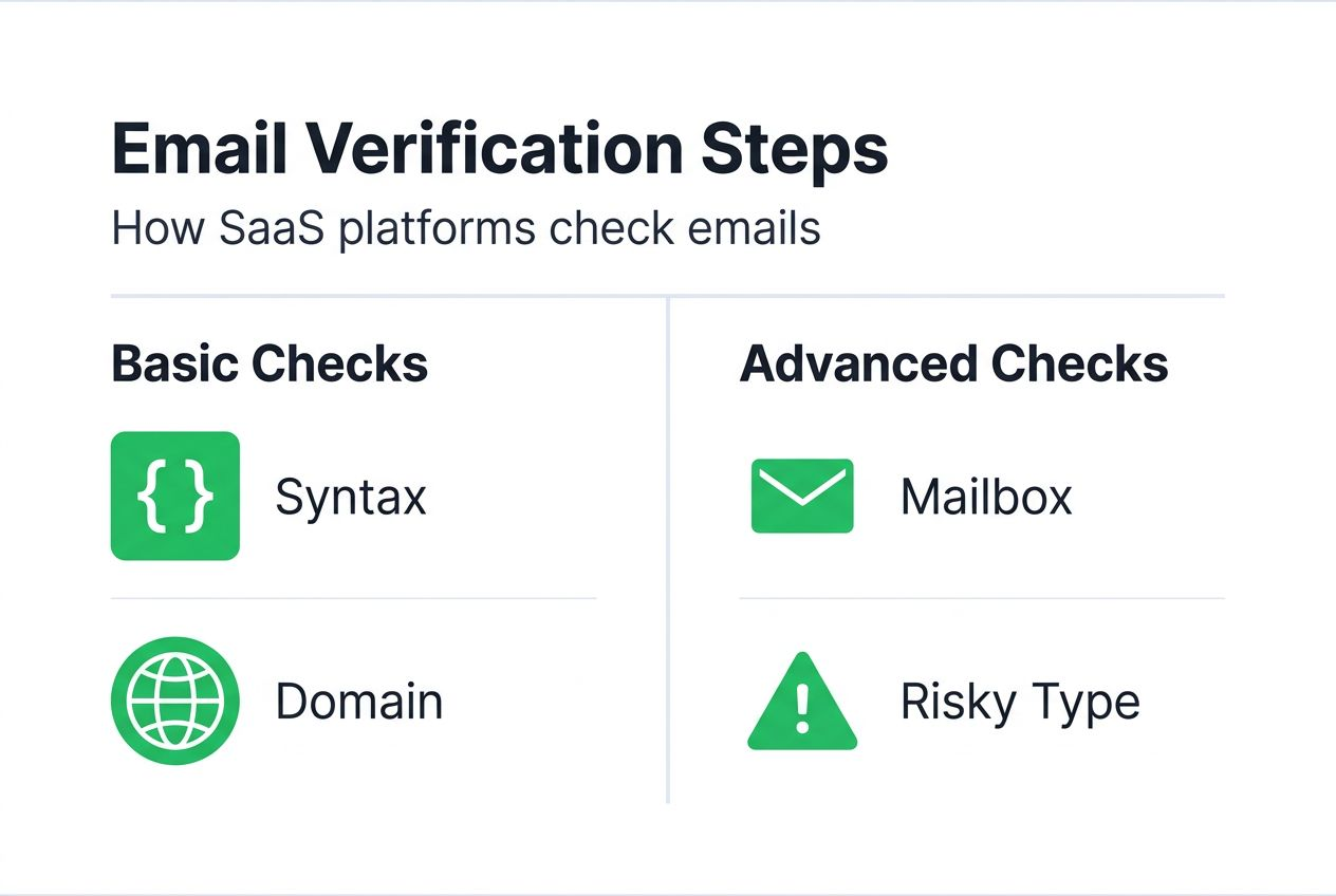 Infographie résumant les étapes de vérification d'e-mails SaaS