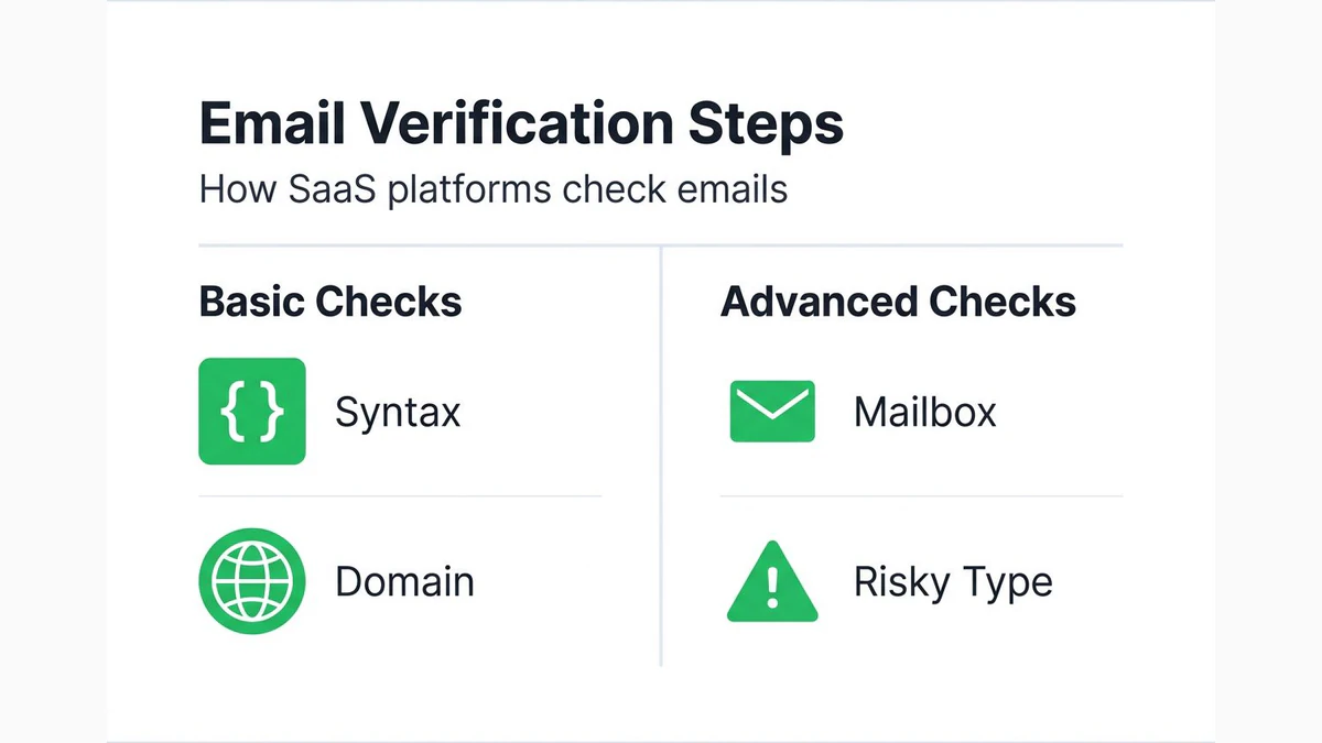 Infographic summarizing SaaS email verification steps