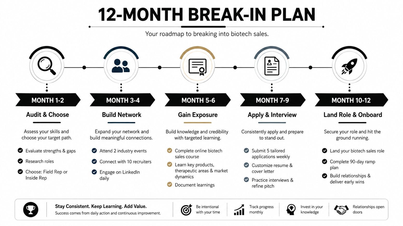 A roadmap infographic titled 12-month break-in plan for securing a career in biotech sales.