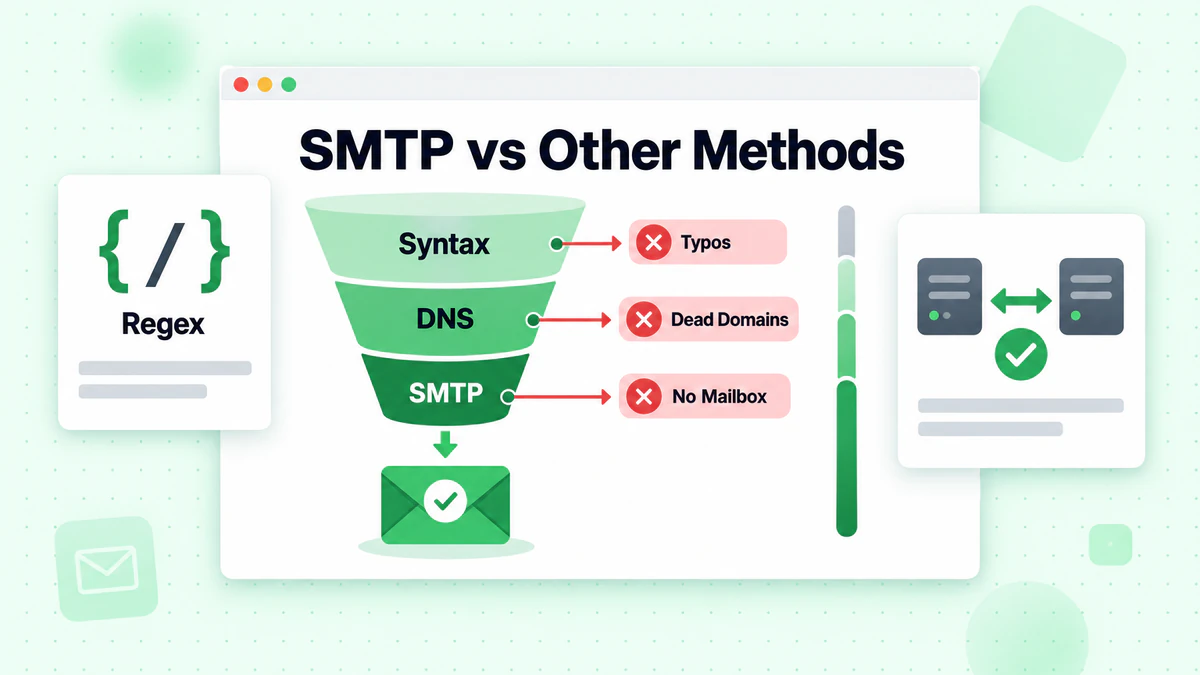 SMTP vs other methods: syntax, DNS and SMTP layers catching typos, dead domains and missing mailboxes