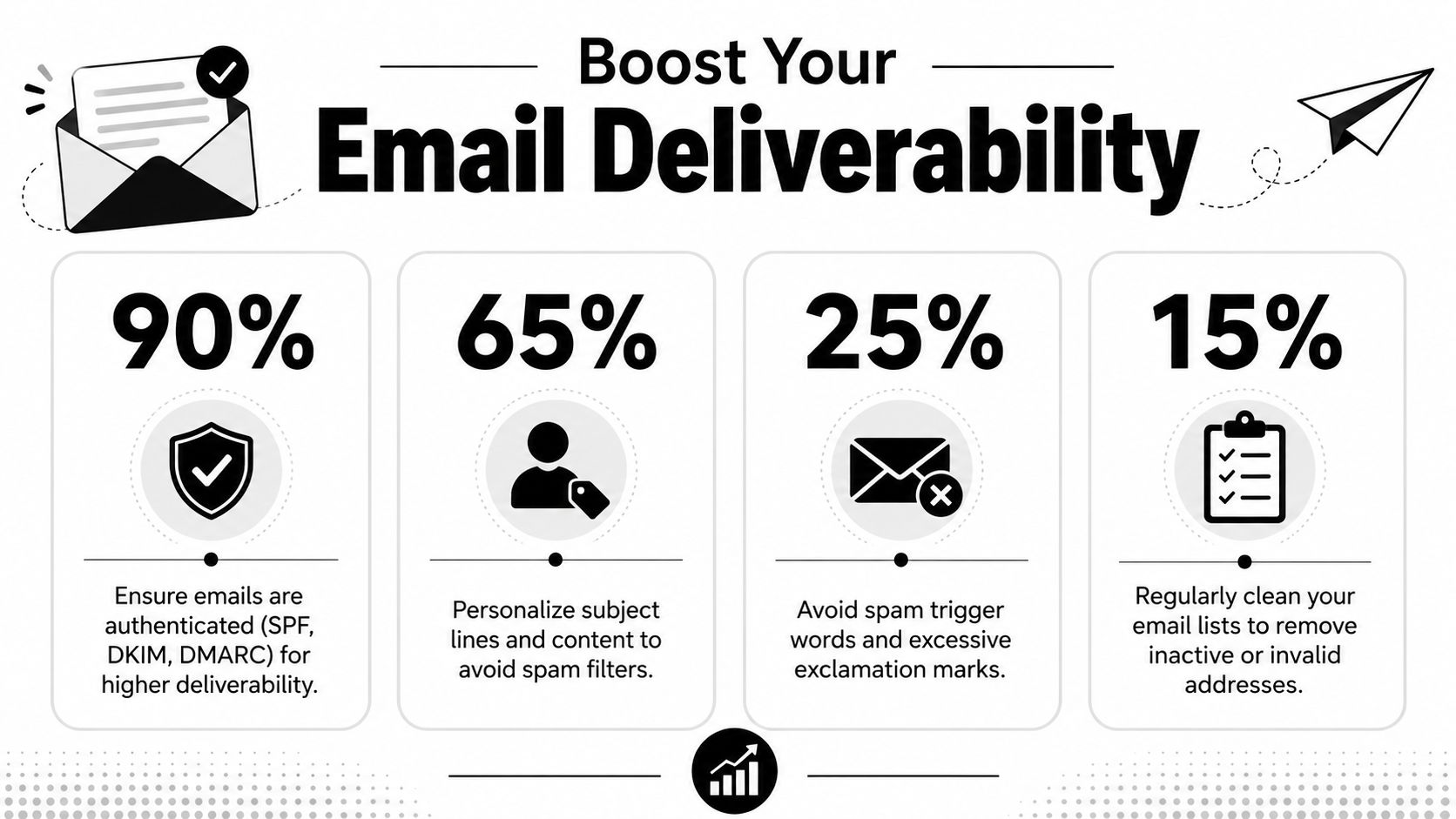 An infographic showing four key strategies to improve email deliverability and avoid the spam folder.